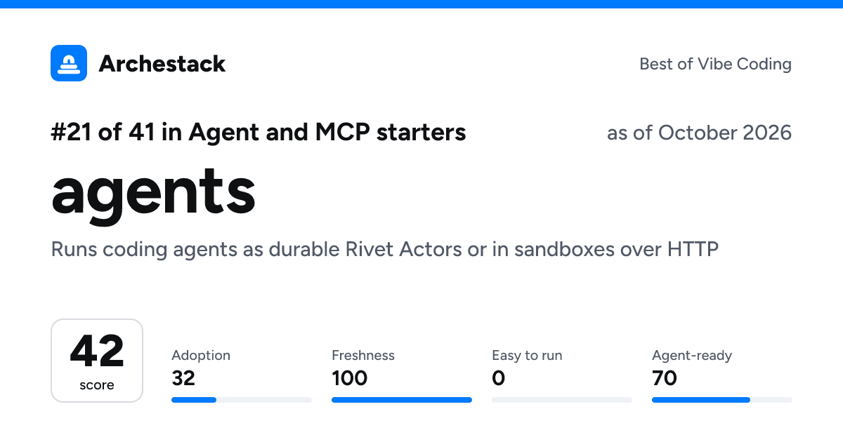 The card a post shows: agents, 21st of 41 in Agent and MCP starters, score 42, as of October 2026