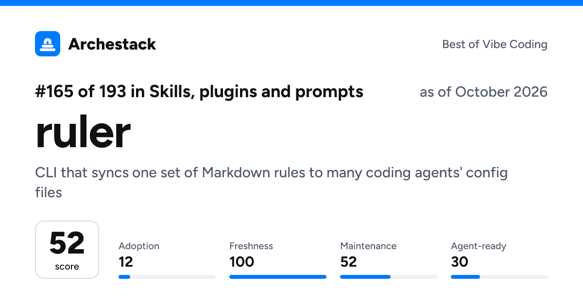 The card a post shows: ruler, 165th of 193 in Skills, plugins and prompts, score 52, as of October 2026