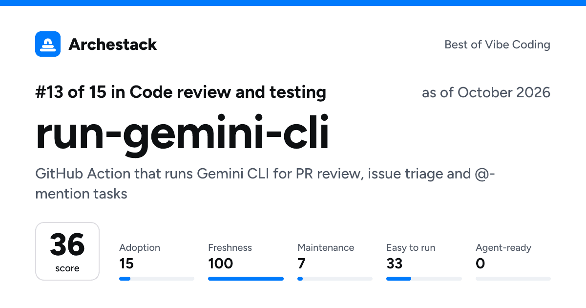 The card a post shows: run-gemini-cli, 13th of 15 in Code review and testing, score 36, as of October 2026