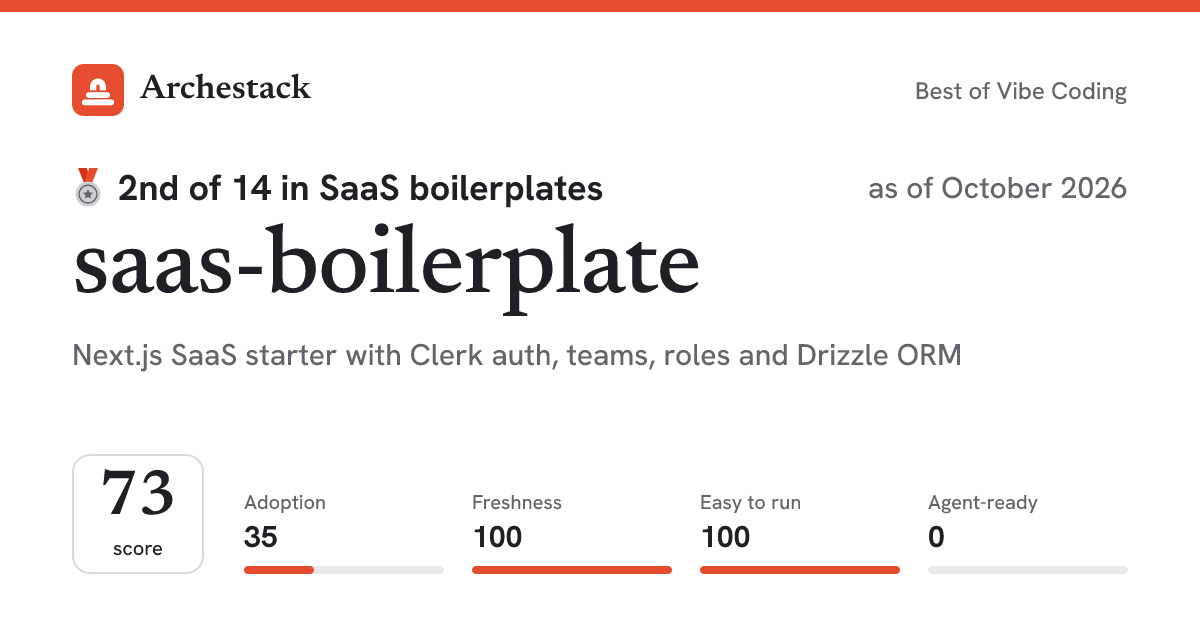 The card a post shows: saas-boilerplate, 2nd of 14 in SaaS boilerplates, score 73, as of October 2026
