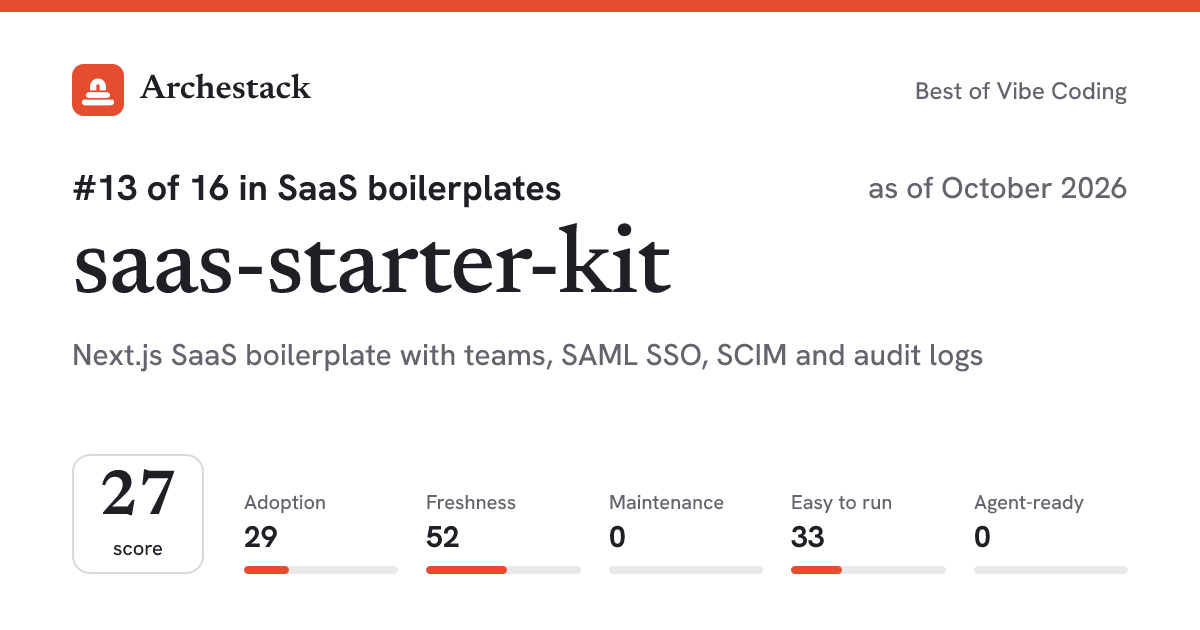 The card a post shows: saas-starter-kit, 13th of 16 in SaaS boilerplates, score 27, as of October 2026