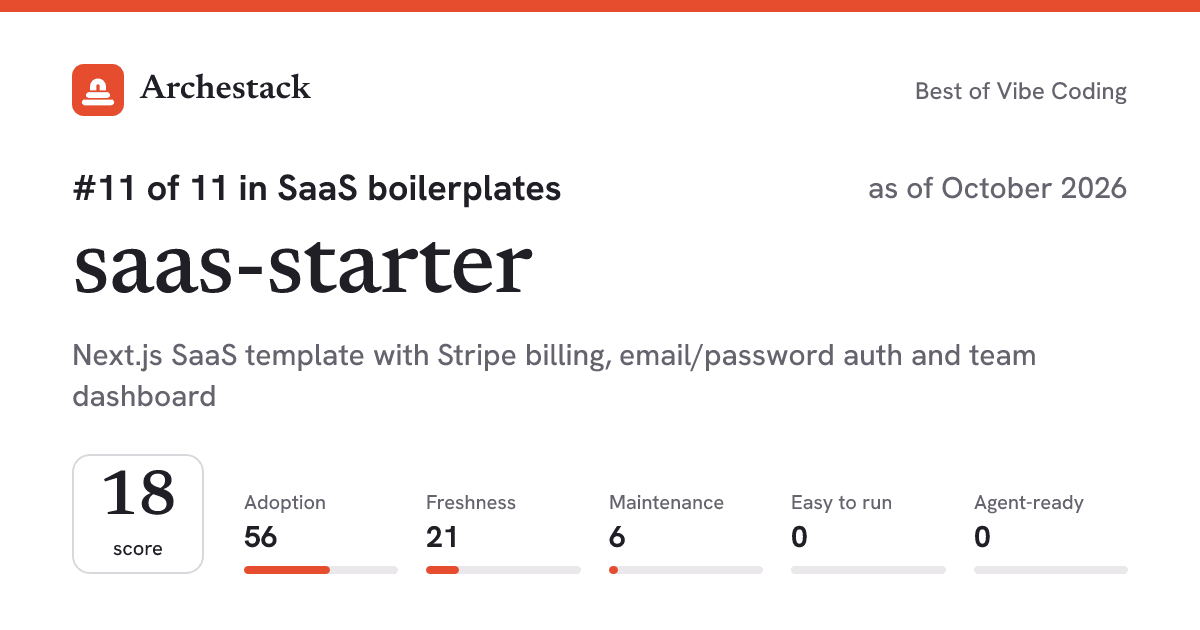 The card a post shows: saas-starter, 11th of 11 in SaaS boilerplates, score 17, as of October 2026