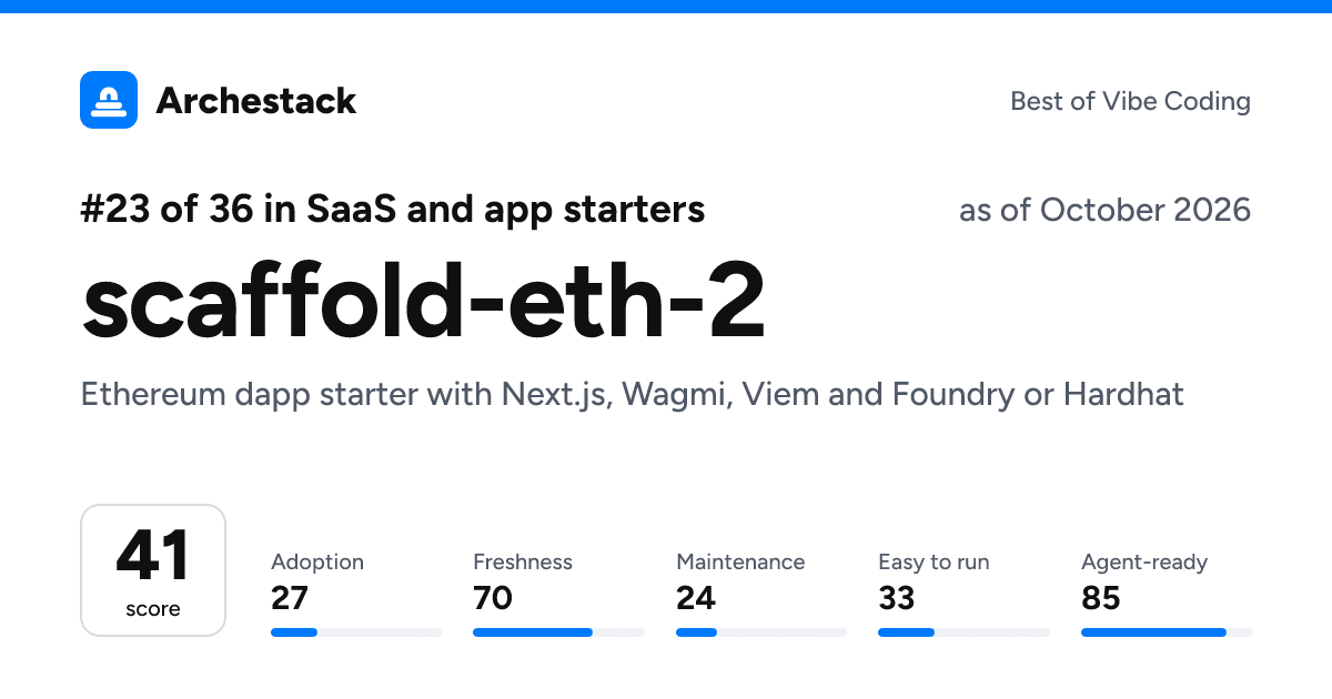 The card a post shows: scaffold-eth-2, 23rd of 36 in SaaS and app starters, score 41, as of October 2026