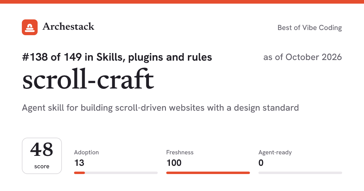 The card a post shows: scroll-craft, 138th of 149 in Skills, plugins and rules, score 48, as of October 2026