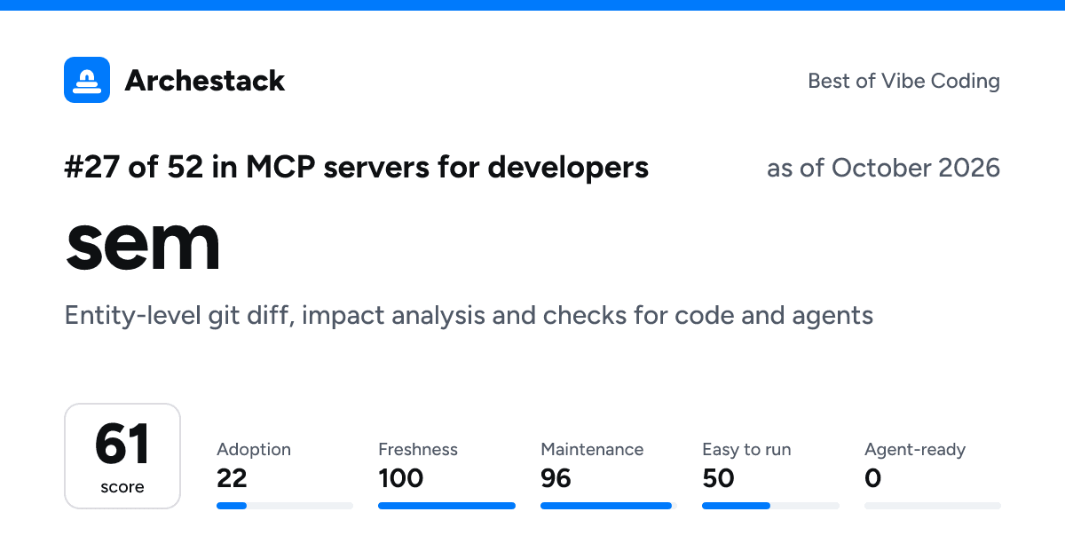 The card a post shows: sem, 27th of 52 in MCP servers for developers, score 61, as of October 2026
