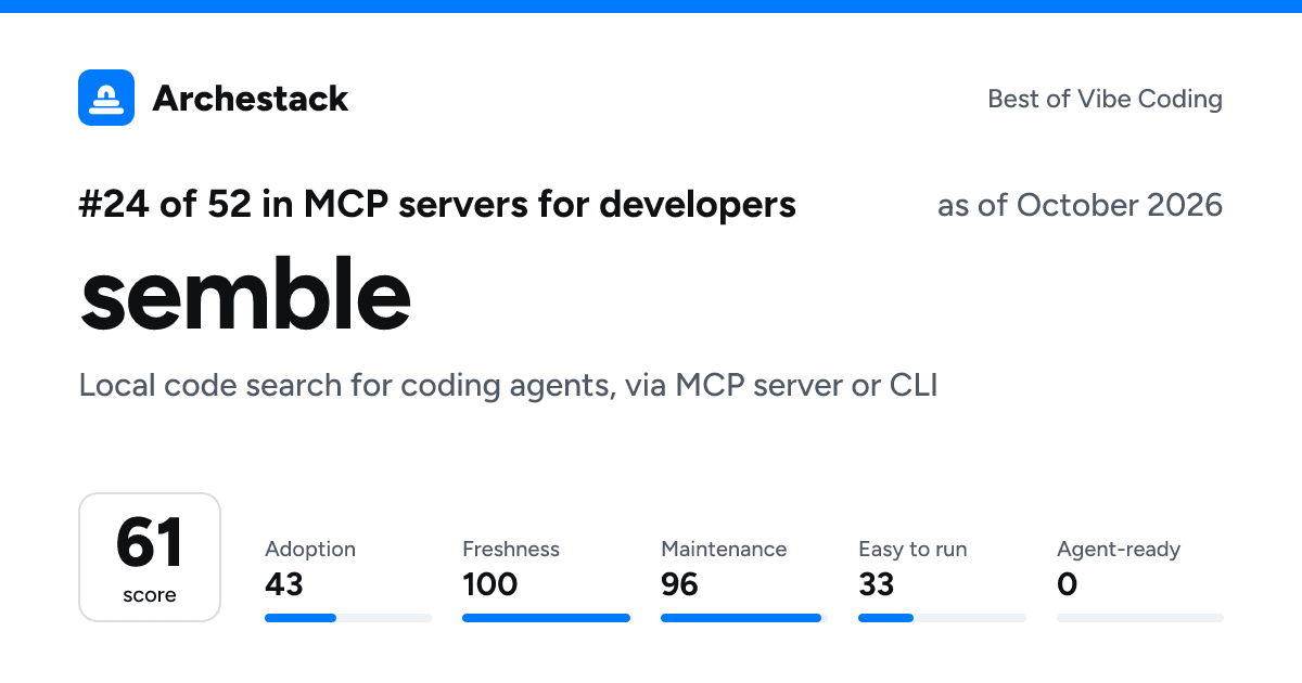 The card a post shows: semble, 24th of 52 in MCP servers for developers, score 61, as of October 2026