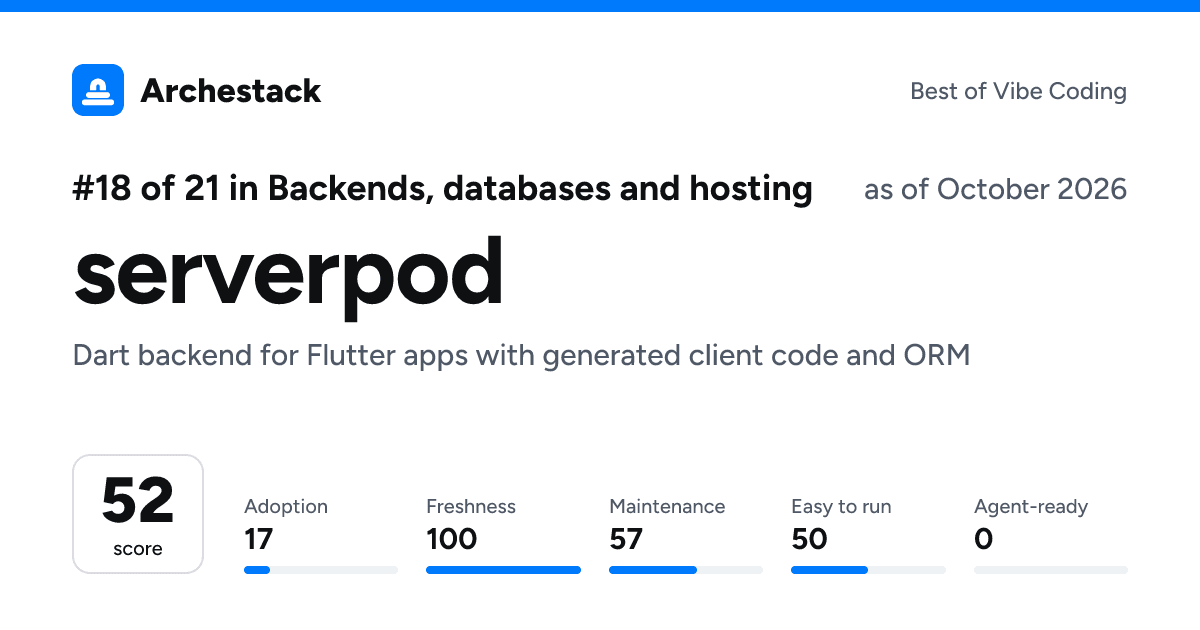 The card a post shows: serverpod, 18th of 21 in Backends, databases and hosting, score 52, as of October 2026