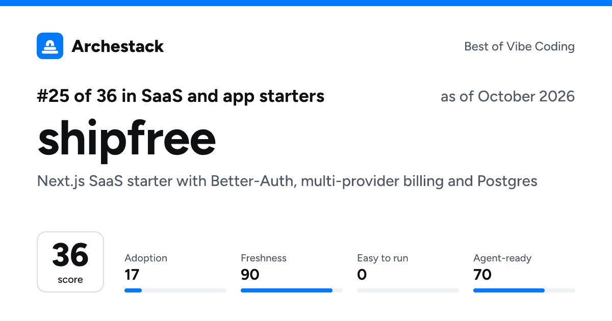 The card a post shows: shipfree, 25th of 36 in SaaS and app starters, score 36, as of October 2026