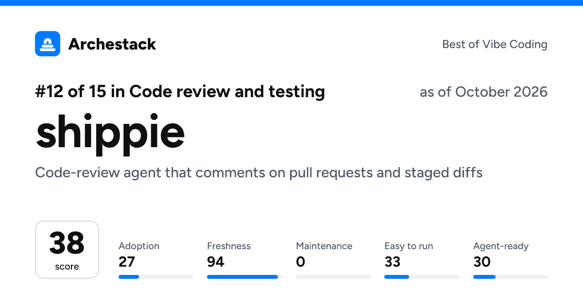 The card a post shows: shippie, 12th of 15 in Code review and testing, score 38, as of October 2026