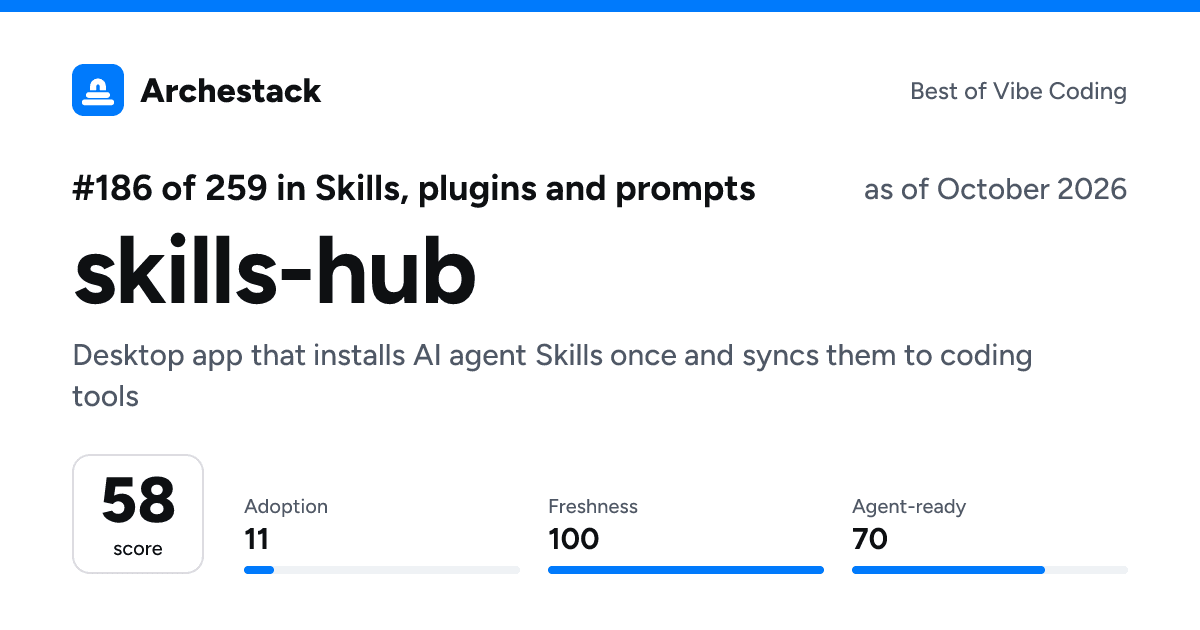 The card a post shows: skills-hub, 186th of 259 in Skills, plugins and prompts, score 58, as of October 2026