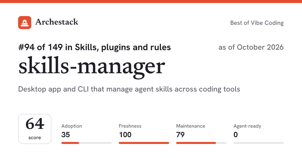 The card a post shows: skills-manager, 94th of 149 in Skills, plugins and rules, score 64, as of October 2026