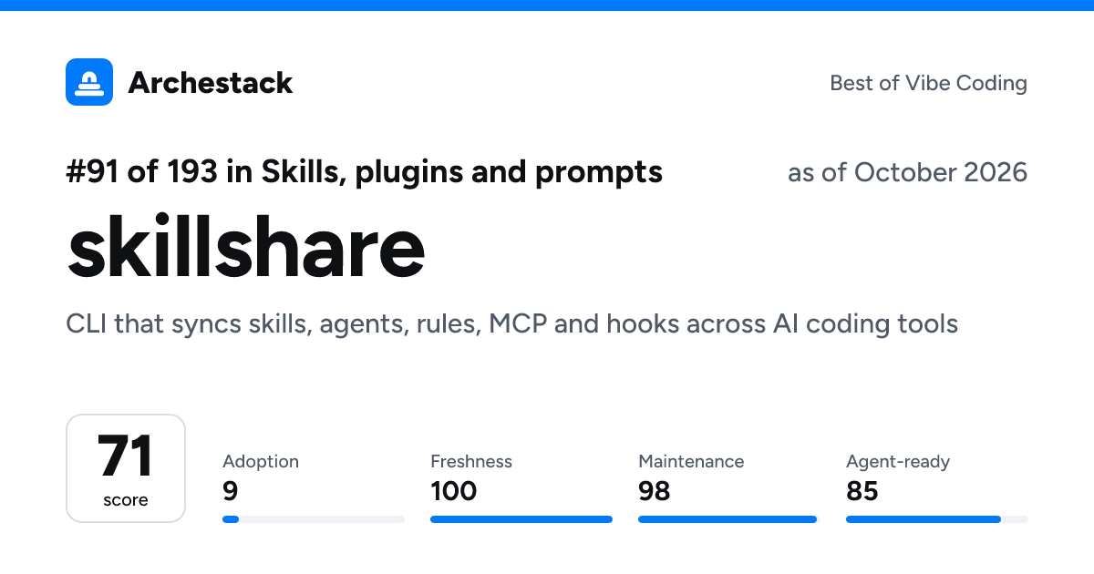 The card a post shows: skillshare, 91st of 193 in Skills, plugins and prompts, score 71, as of October 2026