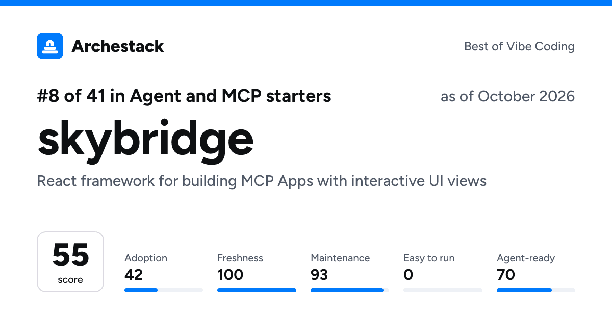 The card a post shows: skybridge, 8th of 41 in Agent and MCP starters, score 55, as of October 2026