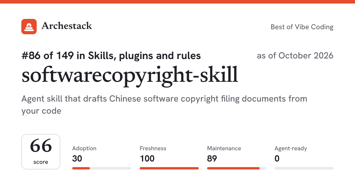 The card a post shows: softwarecopyright-skill, 86th of 149 in Skills, plugins and rules, score 66, as of October 2026