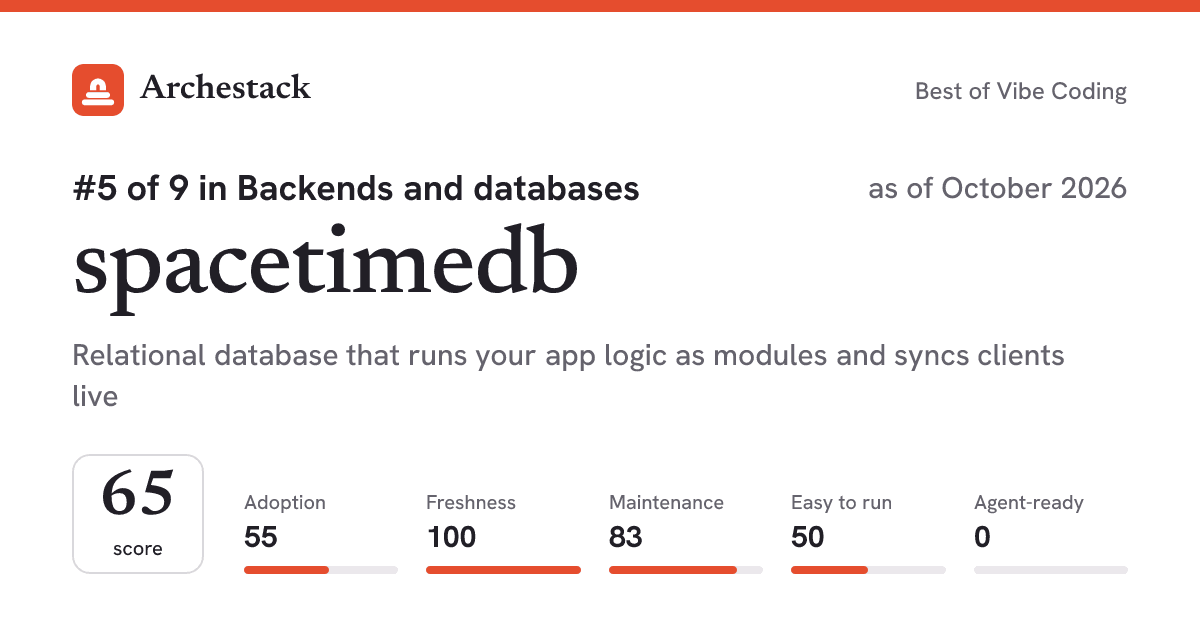 The card a post shows: spacetimedb, 5th of 9 in Backends and databases, score 65, as of October 2026