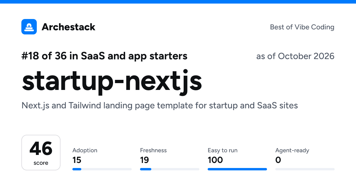 The card a post shows: startup-nextjs, 18th of 36 in SaaS and app starters, score 46, as of October 2026