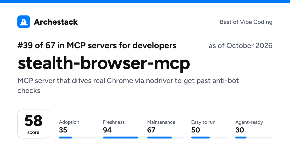 The card a post shows: stealth-browser-mcp, 39th of 67 in MCP servers for developers, score 58, as of October 2026