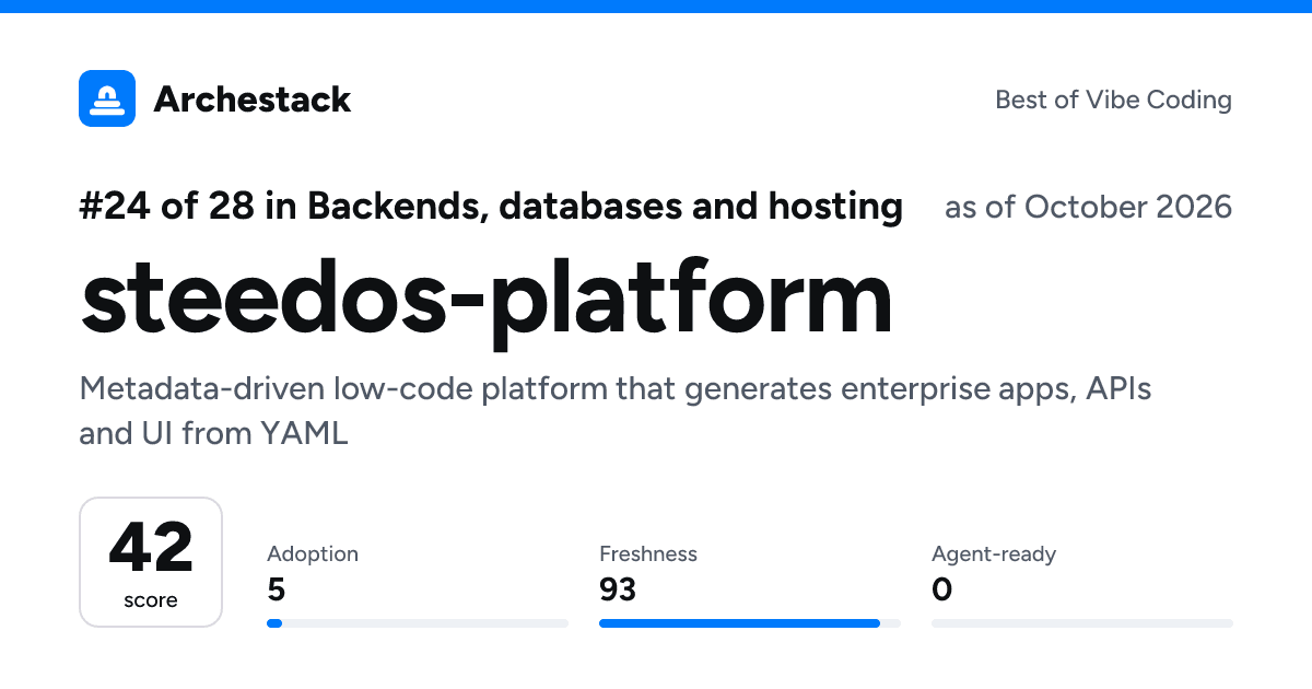The card a post shows: steedos-platform, 24th of 28 in Backends, databases and hosting, score 42, as of October 2026