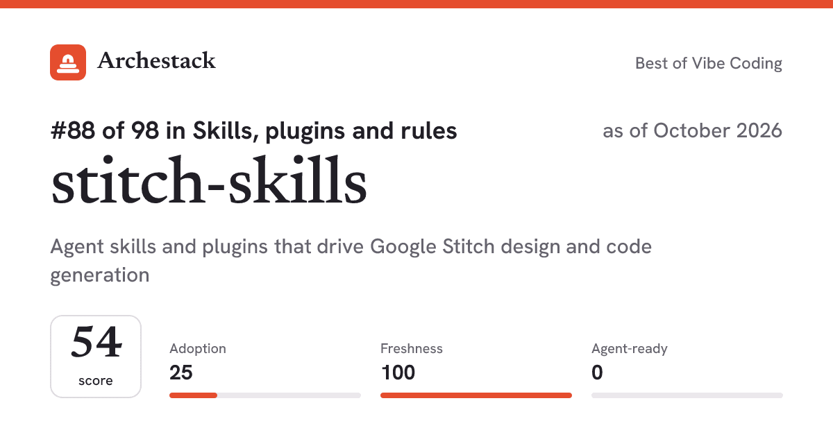 The card a post shows: stitch-skills, 88th of 98 in Skills, plugins and rules, score 54, as of October 2026