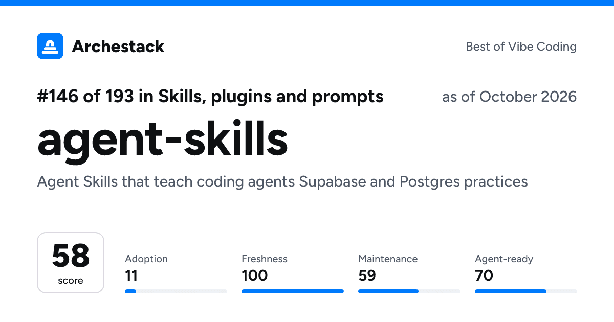 The card a post shows: agent-skills, 146th of 193 in Skills, plugins and prompts, score 58, as of October 2026