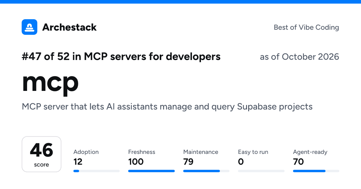 The card a post shows: mcp, 47th of 52 in MCP servers for developers, score 46, as of October 2026