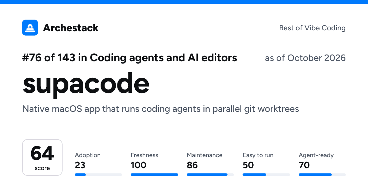 The card a post shows: supacode, 76th of 143 in Coding agents and AI editors, score 64, as of October 2026