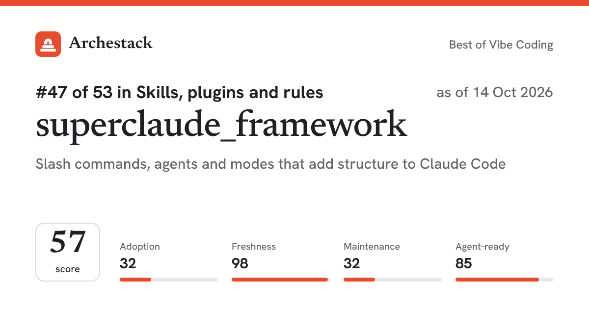 The card a post shows: superclaude_framework, 47th of 53 in Skills, plugins and rules, score 57, as of 14 Oct 2026