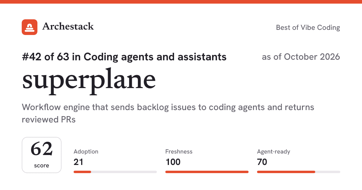 The card a post shows: superplane, 42nd of 63 in Coding agents and assistants, score 62, as of October 2026