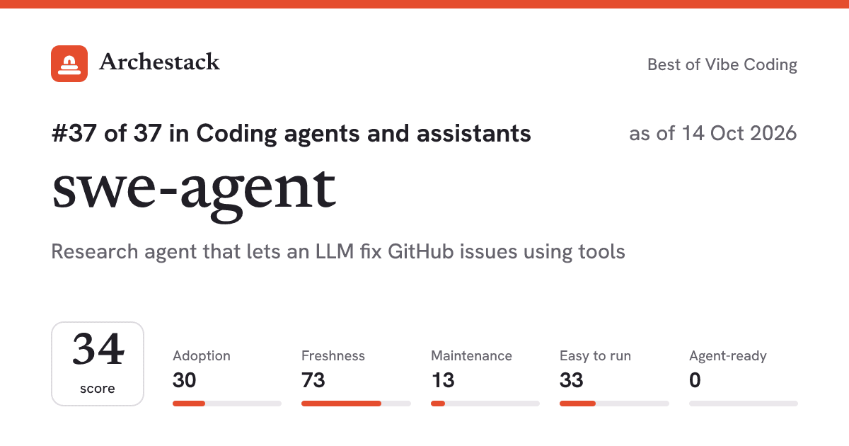 The card a post shows: swe-agent, 37th of 37 in Coding agents and assistants, score 34, as of 14 Oct 2026