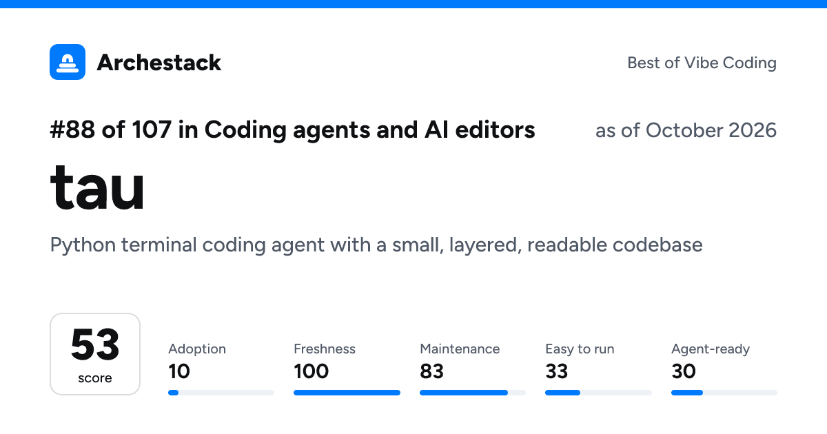 The card a post shows: tau, 88th of 107 in Coding agents and AI editors, score 53, as of October 2026
