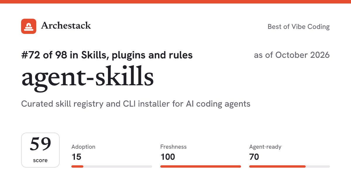 The card a post shows: agent-skills, 72nd of 98 in Skills, plugins and rules, score 59, as of October 2026