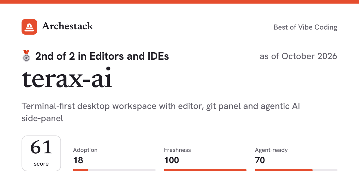 The card a post shows: terax-ai, 2nd of 2 in Editors and IDEs, score 61, as of October 2026