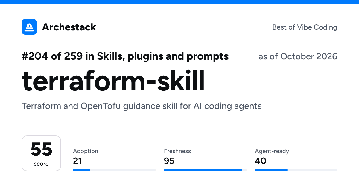 The card a post shows: terraform-skill, 204th of 259 in Skills, plugins and prompts, score 55, as of October 2026