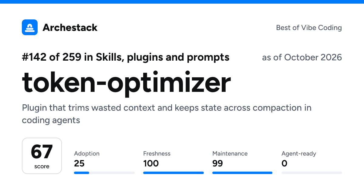 The card a post shows: token-optimizer, 142nd of 259 in Skills, plugins and prompts, score 67, as of October 2026