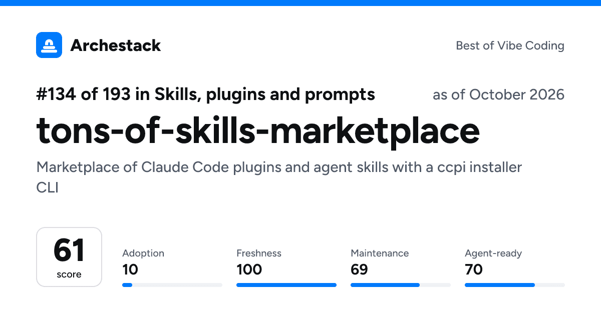 The card a post shows: tons-of-skills-marketplace, 134th of 193 in Skills, plugins and prompts, score 61, as of October 2026
