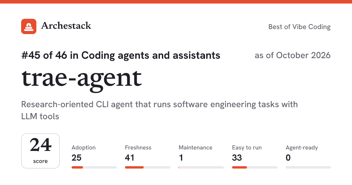 The card a post shows: trae-agent, 45th of 46 in Coding agents and assistants, score 24, as of October 2026