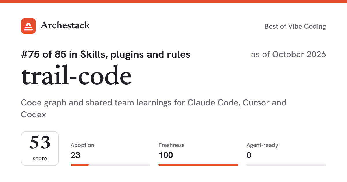 The card a post shows: trail-code, 75th of 85 in Skills, plugins and rules, score 53, as of October 2026
