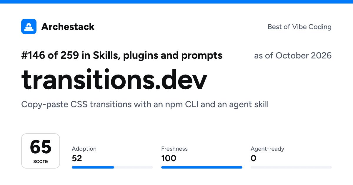 The card a post shows: transitions.dev, 146th of 259 in Skills, plugins and prompts, score 65, as of October 2026
