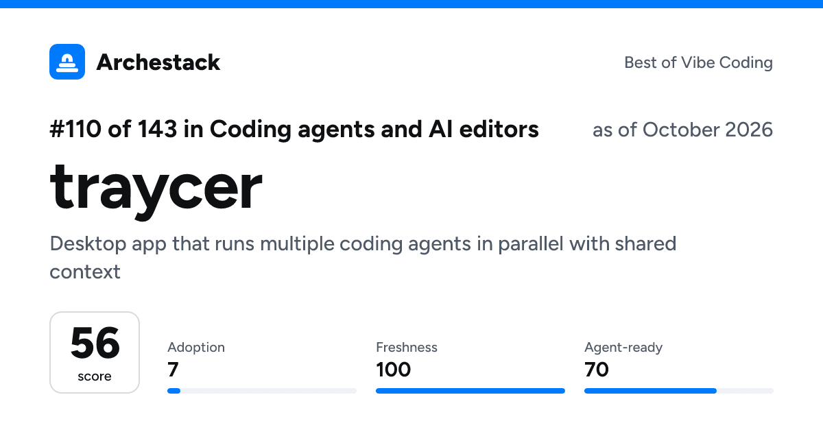 The card a post shows: traycer, 110th of 143 in Coding agents and AI editors, score 56, as of October 2026