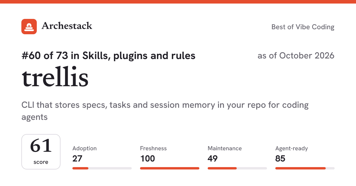 The card a post shows: trellis, 60th of 73 in Skills, plugins and rules, score 61, as of October 2026