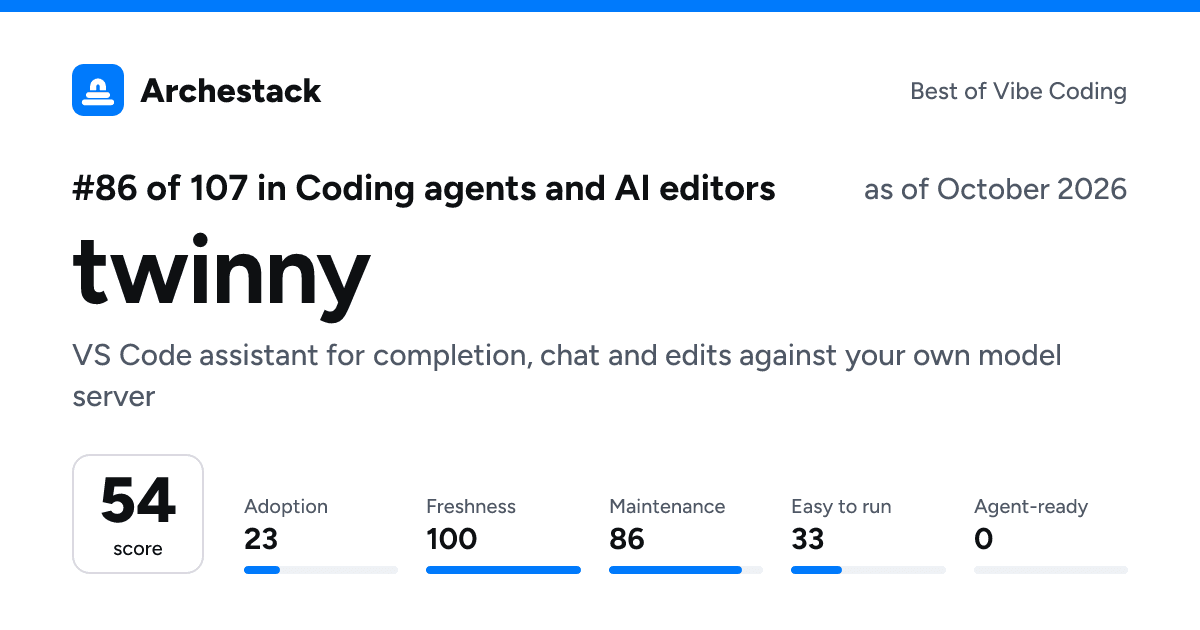 The card a post shows: twinny, 86th of 107 in Coding agents and AI editors, score 54, as of October 2026