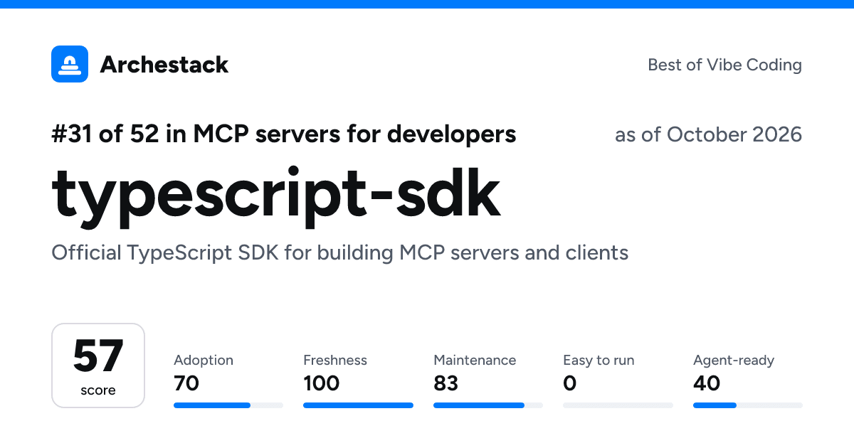The card a post shows: typescript-sdk, 31st of 52 in MCP servers for developers, score 57, as of October 2026