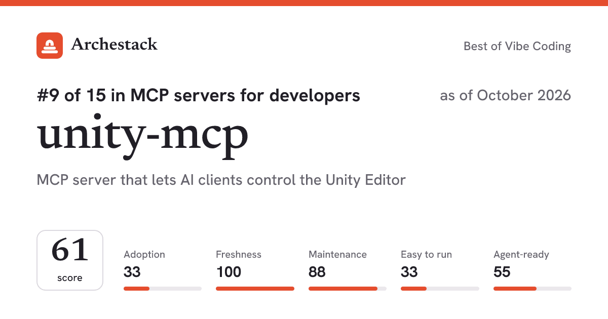 The card a post shows: unity-mcp, 9th of 15 in MCP servers for developers, score 61, as of October 2026