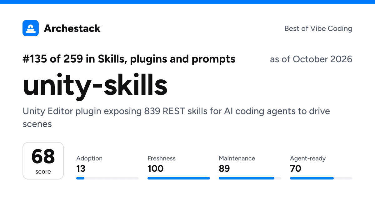 The card a post shows: unity-skills, 135th of 259 in Skills, plugins and prompts, score 68, as of October 2026