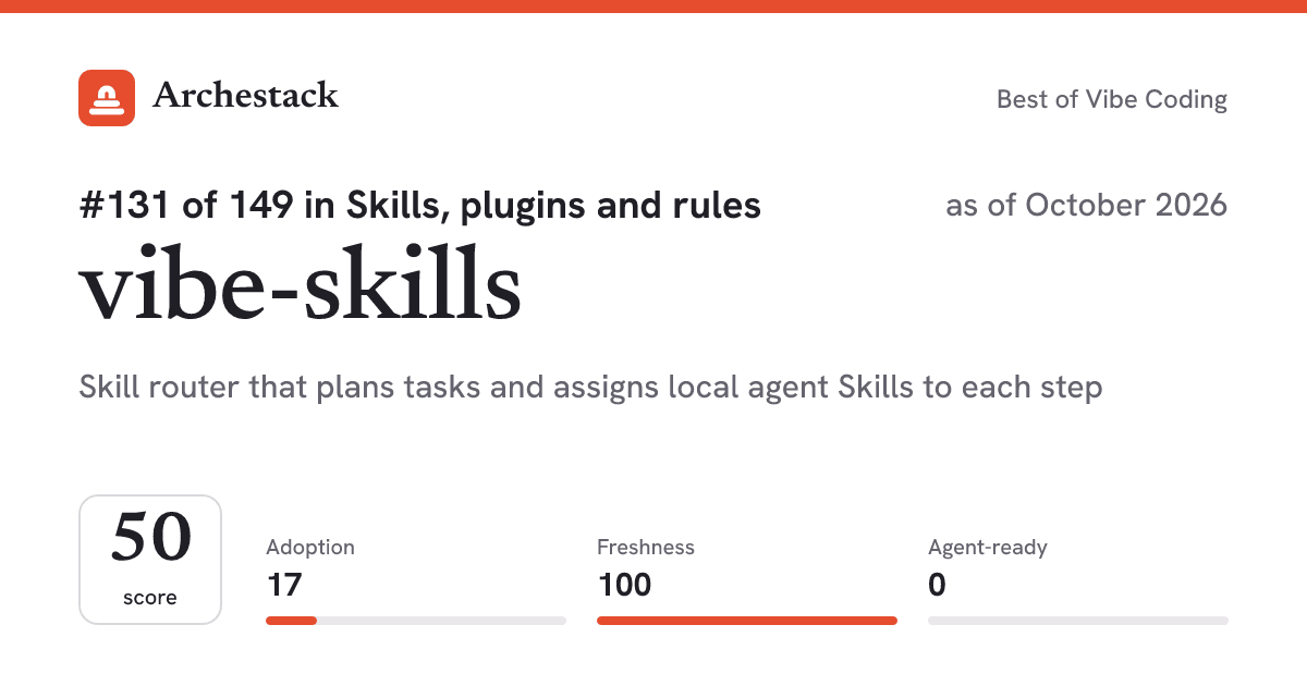 The card a post shows: vibe-skills, 131st of 149 in Skills, plugins and rules, score 50, as of October 2026