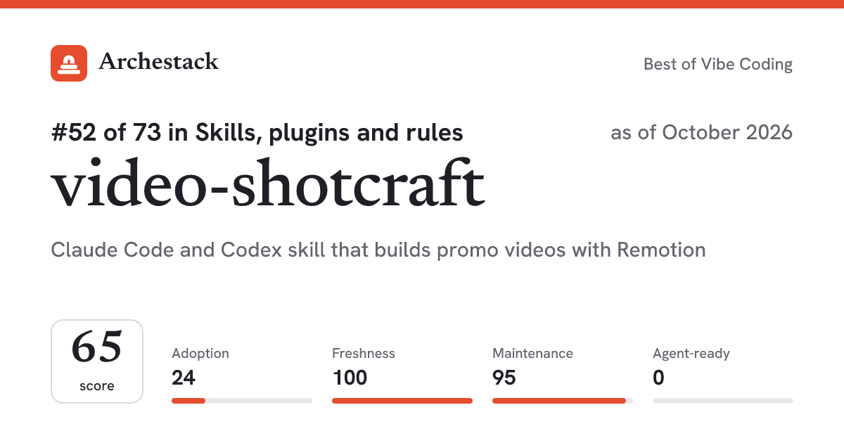 The card a post shows: video-shotcraft, 52nd of 73 in Skills, plugins and rules, score 65, as of October 2026
