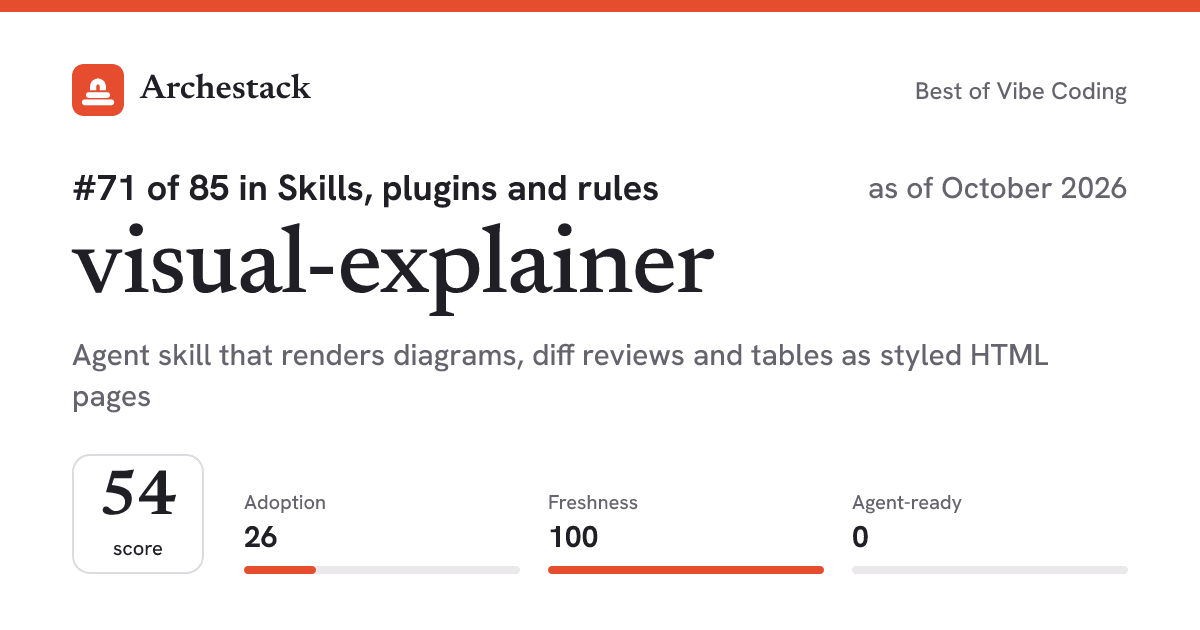 The card a post shows: visual-explainer, 71st of 85 in Skills, plugins and rules, score 54, as of October 2026