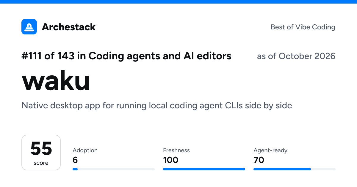 The card a post shows: waku, 111th of 143 in Coding agents and AI editors, score 55, as of October 2026
