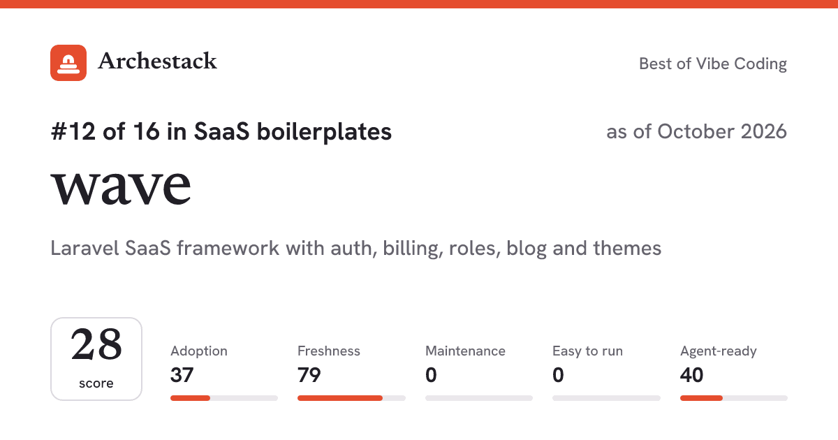 The card a post shows: wave, 12th of 16 in SaaS boilerplates, score 28, as of October 2026