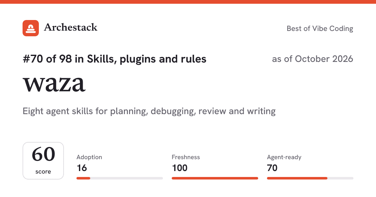 The card a post shows: waza, 70th of 98 in Skills, plugins and rules, score 60, as of October 2026